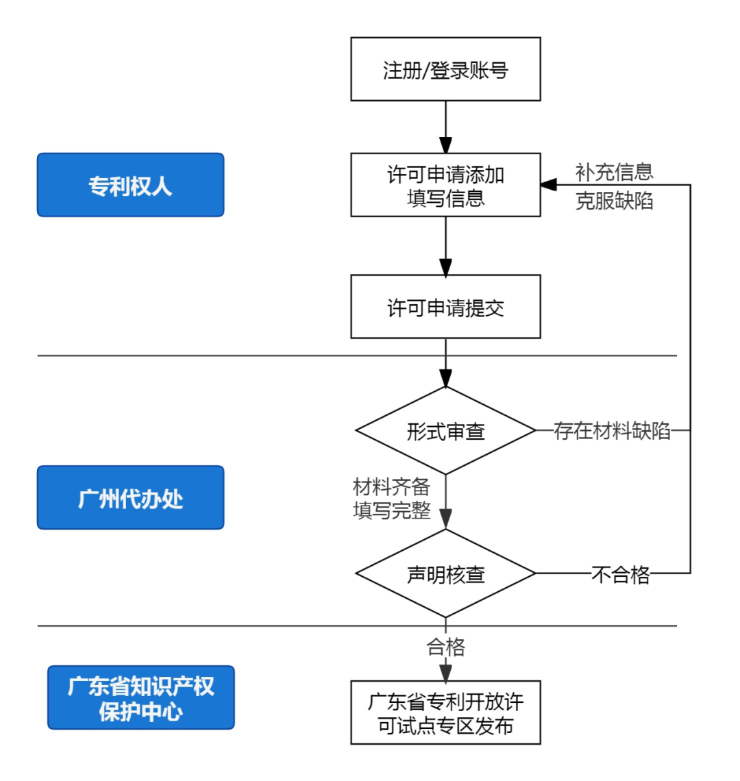 專利開放許可