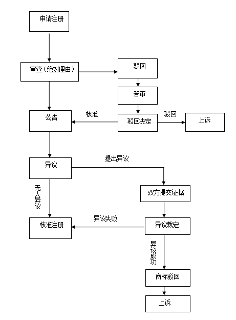 歐盟商標注冊流程 歐盟商標注冊流程