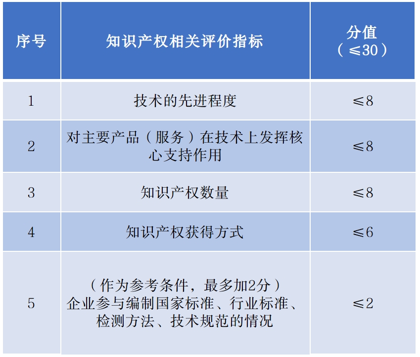 高新技術(shù)企業(yè)申報過程遇到的知識產(chǎn)權(quán)問題 高新技術(shù)企業(yè)申報過程遇到的知識產(chǎn)權(quán)問題