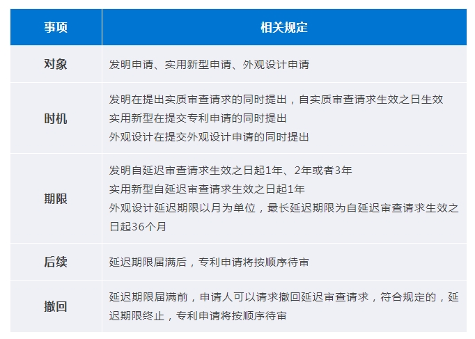 中國(guó)專(zhuān)利申請(qǐng)中的“延遲審查”具體規(guī)定